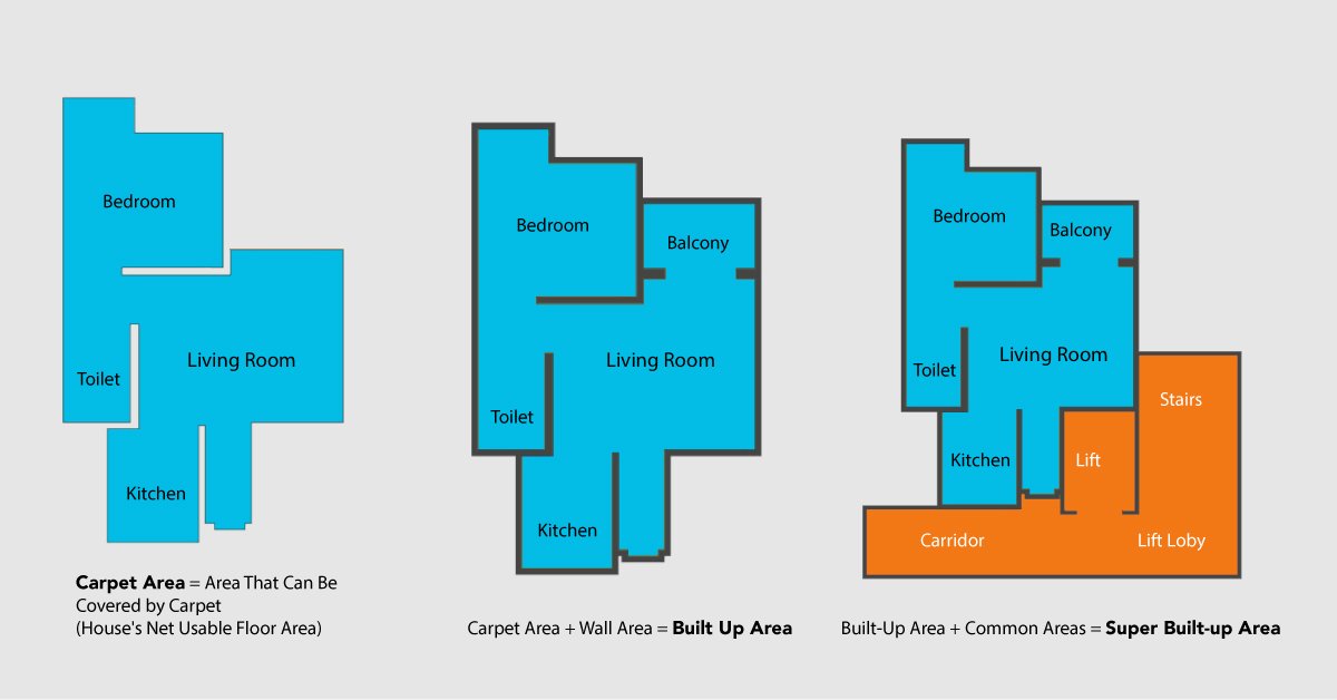 difference between super area and carpet area